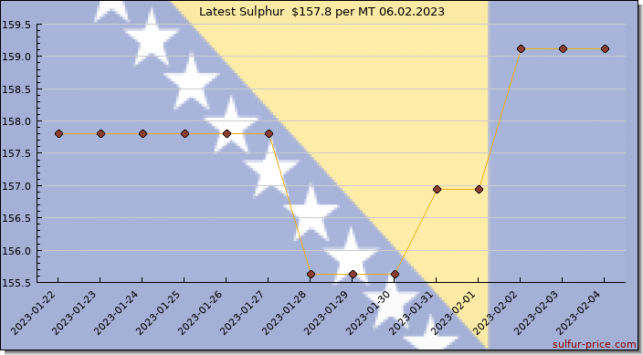 Price on sulfur in Bosnia and Herzegovina today 06.02.2023